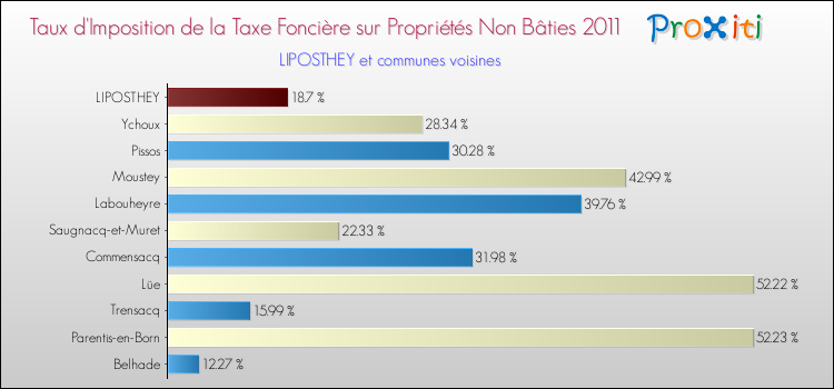 Taux d'imposition de la taxe foncière sur les immeubles et terrains non batis 2011 pour LIPOSTHEY et les communes proches Comparaison des taux d'imposition de la taxe foncière sur les immeubles et terrains non batis 2011 pour LIPOSTHEY et les communes voisines