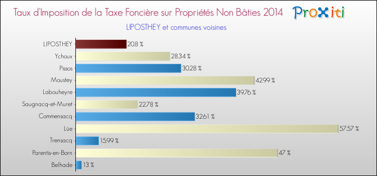 Taux d'imposition de la taxe foncière sur les immeubles et terrains non batis 2014 pour LIPOSTHEY et les communes proches Comparaison des taux d'imposition de la taxe foncière sur les immeubles et terrains non batis 2014 pour LIPOSTHEY et les communes voisines