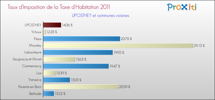 Taux d'imposition de la taxe d'habitation 2011 pour LIPOSTHEY et les communes proches Comparaison des taux d'imposition de la taxe d'habitation 2011 pour LIPOSTHEY et les communes voisines