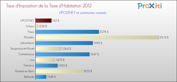 Taux d'imposition de la taxe d'habitation 2012 pour LIPOSTHEY et les communes proches Comparaison des taux d'imposition de la taxe d'habitation 2012 pour LIPOSTHEY et les communes voisines