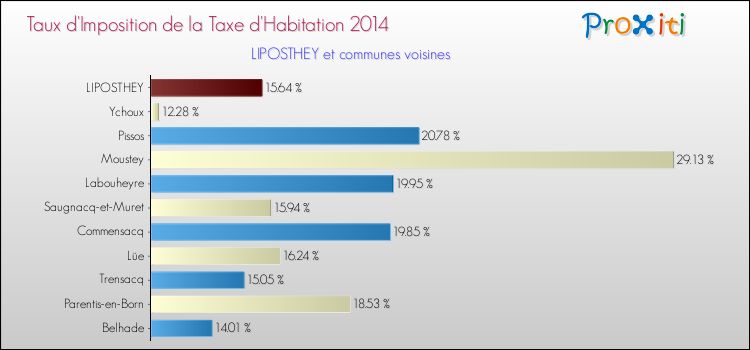 Taux d'imposition de la taxe d'habitation 2014 pour LIPOSTHEY et les communes proches Comparaison des taux d'imposition de la taxe d'habitation 2014 pour LIPOSTHEY et les communes voisines