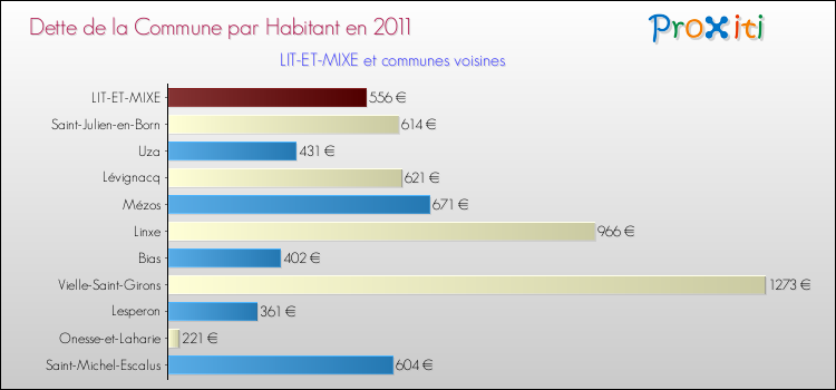 Dette par habitant de la commune en 2011 pour LIT-ET-MIXE et les communes proches Comparaison de la dette par habitant de la commune en 2011 pour LIT-ET-MIXE et les communes voisines