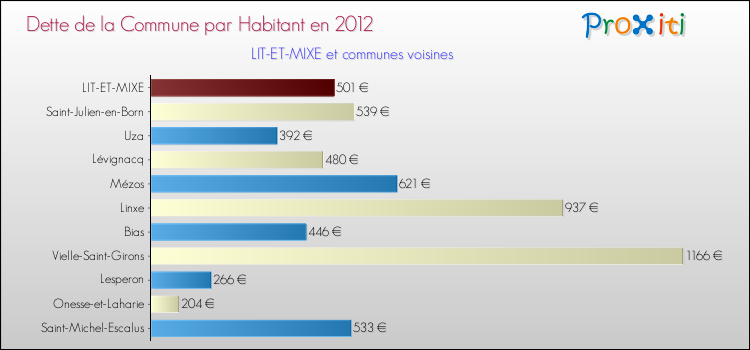Dette par habitant de la commune en 2012 pour LIT-ET-MIXE et les communes proches Comparaison de la dette par habitant de la commune en 2012 pour LIT-ET-MIXE et les communes voisines