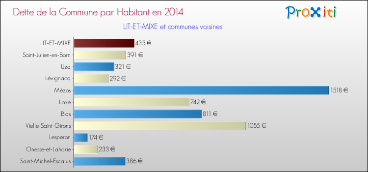 Dette par habitant de la commune en 2014 pour LIT-ET-MIXE et les communes proches Comparaison de la dette par habitant de la commune en 2014 pour LIT-ET-MIXE et les communes voisines