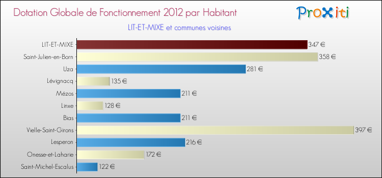 Montant des dotations globales de fonctionnement DGF par Habitant pour LIT-ET-MIXE et les communes proches Comparaison des des dotations globales de fonctionnement DGF par habitant pour LIT-ET-MIXE et les communes voisines
