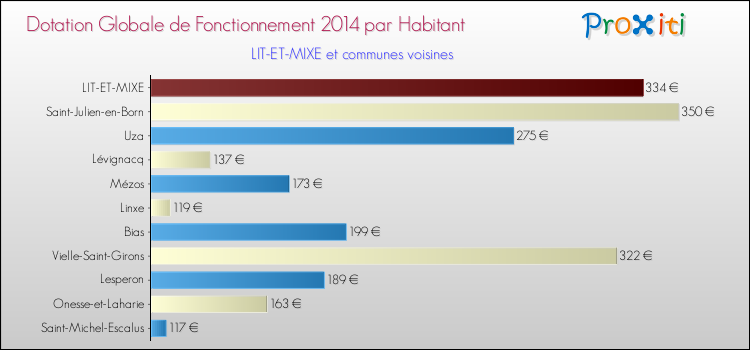 Montant des dotations globales de fonctionnement DGF par Habitant pour LIT-ET-MIXE et les communes proches en 2014. Comparaison des des dotations globales de fonctionnement DGF par habitant pour LIT-ET-MIXE et les communes voisines en 2014.