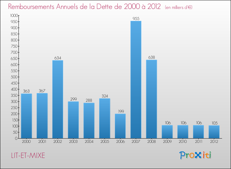 Evolution de l'annuité de la dette pour la commune de LIT-ET-MIXE de 2000 à 2012 Annuités de la dette pour LIT-ET-MIXE de 2000 à 2012