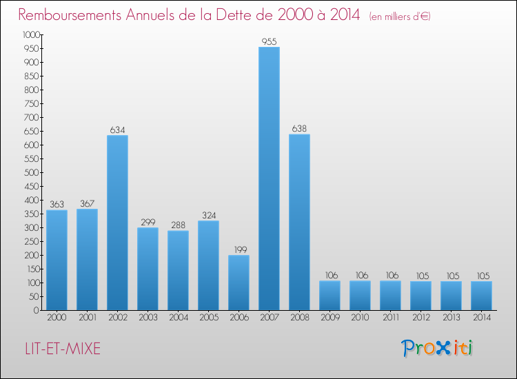 Evolution de l'annuité de la dette pour la commune de LIT-ET-MIXE de 2000 à 2014 Annuités de la dette pour LIT-ET-MIXE de 2000 à 2014