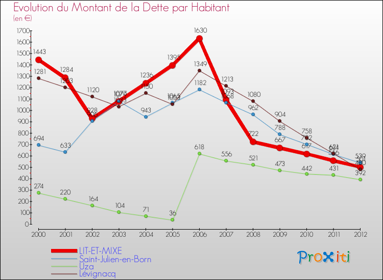 Evolution de la dette par habitant pour la commune de LIT-ET-MIXE et les communes proches de 2000 à 2012 Comparaison de la dette par habitant pour LIT-ET-MIXE et les communes voisines de 2000 à 2012