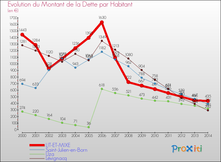 Evolution de la dette par habitant pour la commune de LIT-ET-MIXE et les communes proches de 2000 à 2014 Comparaison de la dette par habitant pour LIT-ET-MIXE et les communes voisines de 2000 à 2014