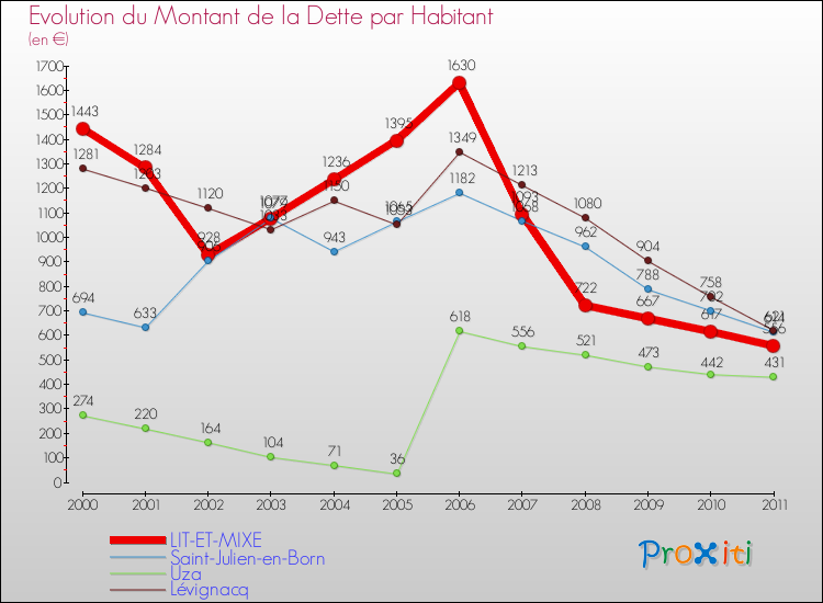 Evolution de la dette par habitant pour la commune de LIT-ET-MIXE et les communes proches Comparaison de la dette par habitant pour LIT-ET-MIXE et les communes voisines