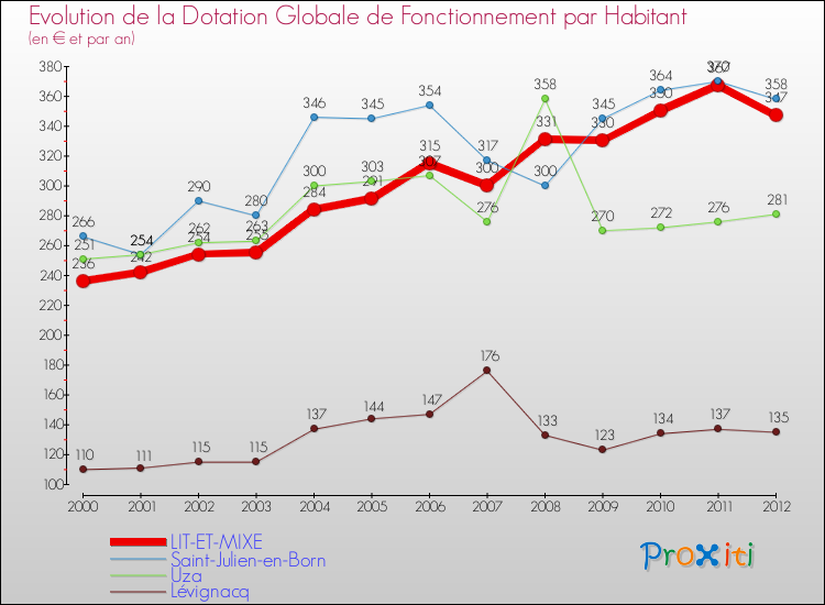 Evolution et montant de la dotation globale de fonctionnement par Habitant pour LIT-ET-MIXE et les communes proches Comparaison des dotations globales de fonctionnement par habitant pour LIT-ET-MIXE et les communes voisines