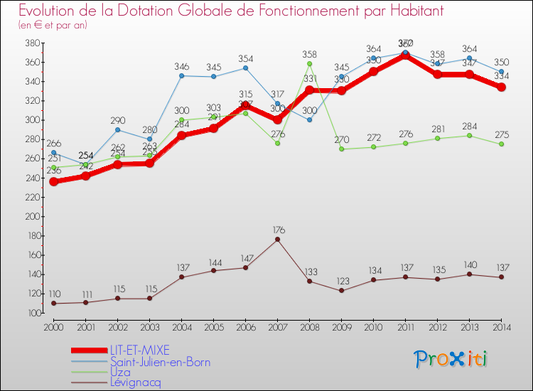 Evolution et montant de la dotation globale de fonctionnement par Habitant pour LIT-ET-MIXE et les communes proches de 2000 à 2014. Comparaison des dotations globales de fonctionnement par habitant pour LIT-ET-MIXE et les communes voisines de 2000 à 2014.