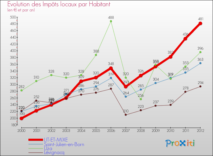 Evolution et montant des impôts locaux par Habitant pour LIT-ET-MIXE et les communes proches Comparaison des impôts locaux par habitant pour LIT-ET-MIXE et les communes voisines