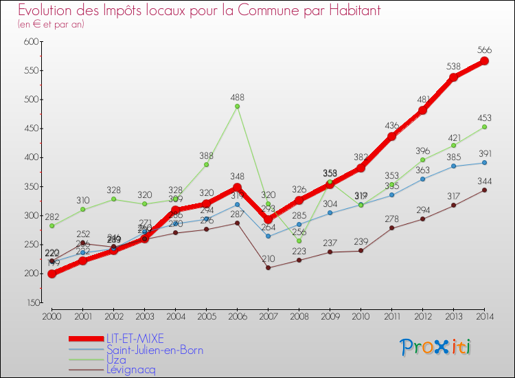 Evolution et montant des impôts locaux par Habitant pour LIT-ET-MIXE et les communes proches de 2000 à 2014 Comparaison des impôts locaux par habitant pour LIT-ET-MIXE et les communes voisines de 2000 à 2014