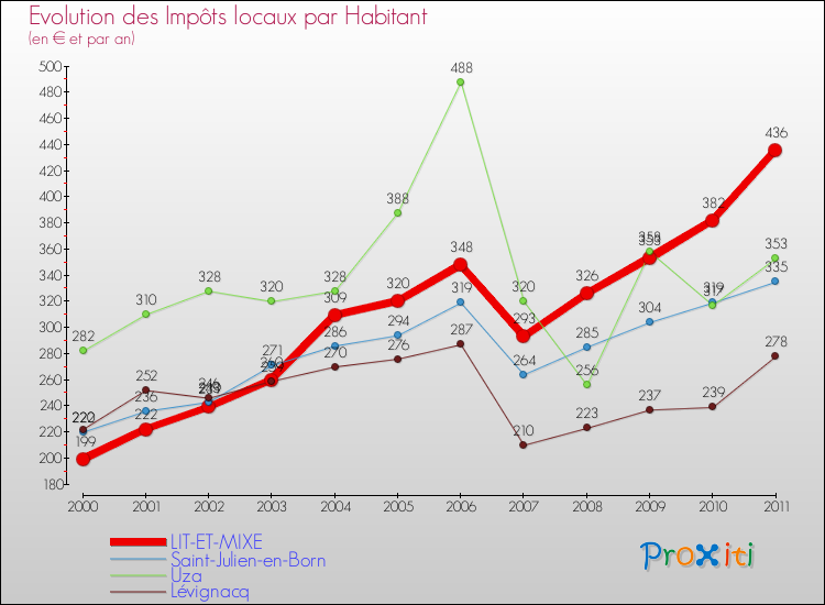 Evolution et montant des impôts locaux par Habitant pour LIT-ET-MIXE et les communes proches Comparaison des impôts locaux par habitant pour LIT-ET-MIXE et les communes voisines