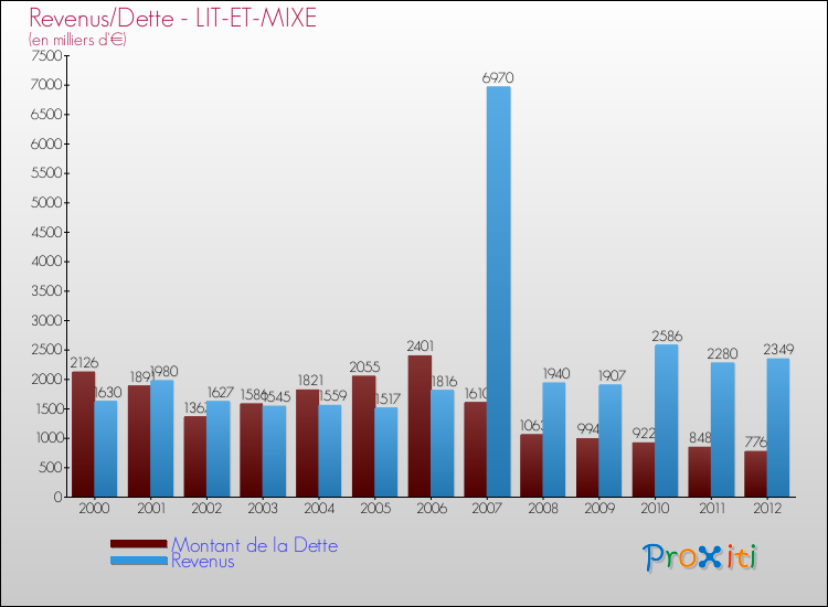 Evolution comparée de la dette et des revenus pour la commune de LIT-ET-MIXE de 2000 à 2012 Comparaison de la dette et des revenus pour LIT-ET-MIXE de 2000 à 2012