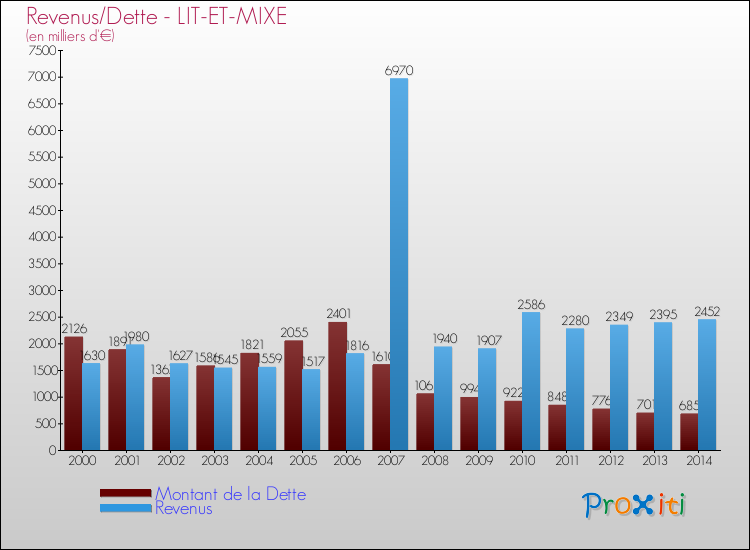 Evolution comparée de la dette et des revenus pour la commune de LIT-ET-MIXE de 2000 à 2014 Comparaison de la dette et des revenus pour LIT-ET-MIXE de 2000 à 2014