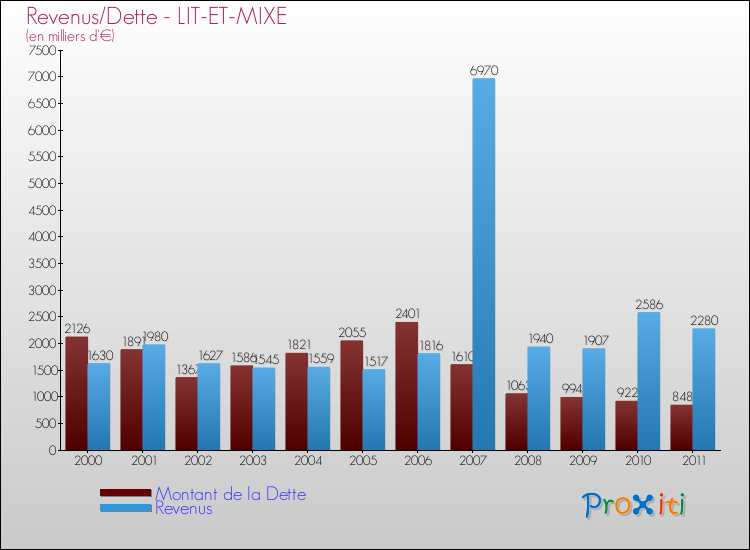 Evolution comparée de la dette et des revenus pour la commune de LIT-ET-MIXE de 2000 à 2011 Comparaison de la dette et des revenus pour LIT-ET-MIXE de 2000 à 2011
