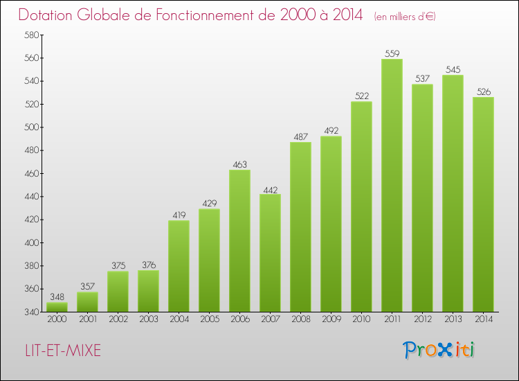 Evolution du montant de la Dotation Globale de Fonctionnement pour la commune de LIT-ET-MIXE de 2000 à 2014 Evolution du montant de la Dotation Globale de Fonctionnement pour LIT-ET-MIXE de 2000 à 2014