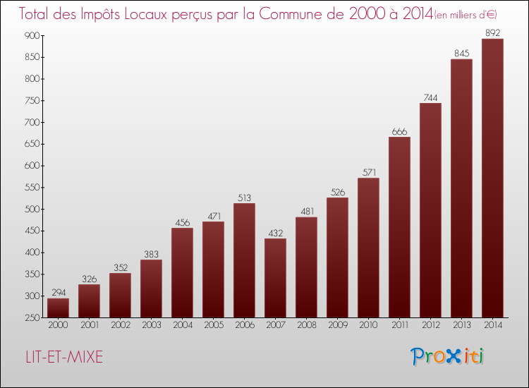 Evolution des Impôts Locaux pour la commune de LIT-ET-MIXE de 2000 à 2014 Evolution des Impôts Locaux pour LIT-ET-MIXE de 2000 à 2014