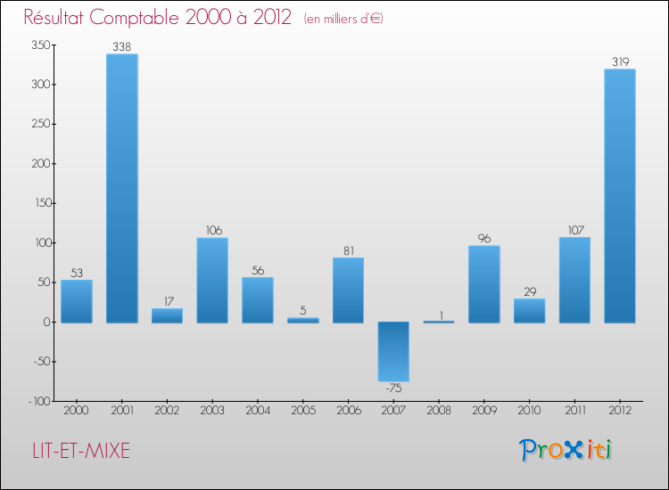 Evolution du résultat comptable pour la commune de LIT-ET-MIXE de 2000 à 2012 Evolution du résultat comptable pour LIT-ET-MIXE de 2000 à 2012