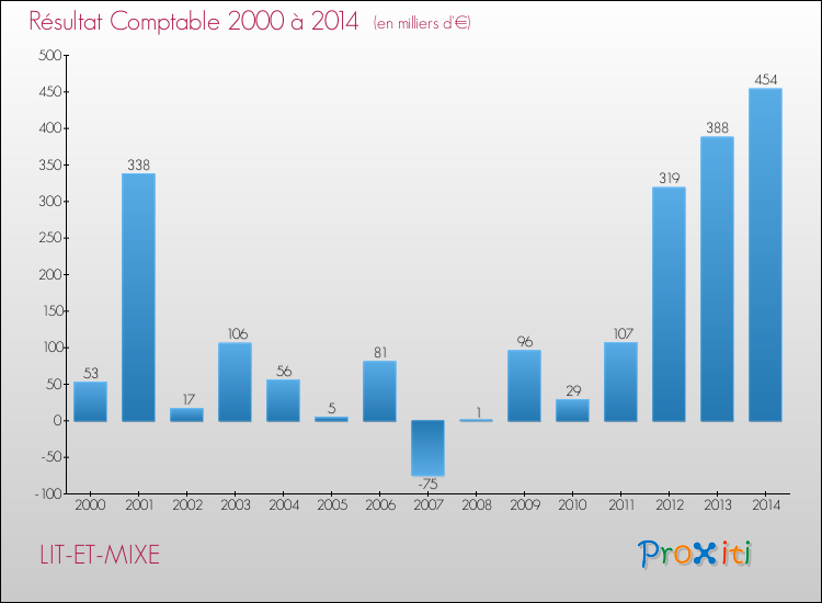 Evolution du résultat comptable pour la commune de LIT-ET-MIXE de 2000 à 2014 Evolution du résultat comptable pour LIT-ET-MIXE de 2000 à 2014