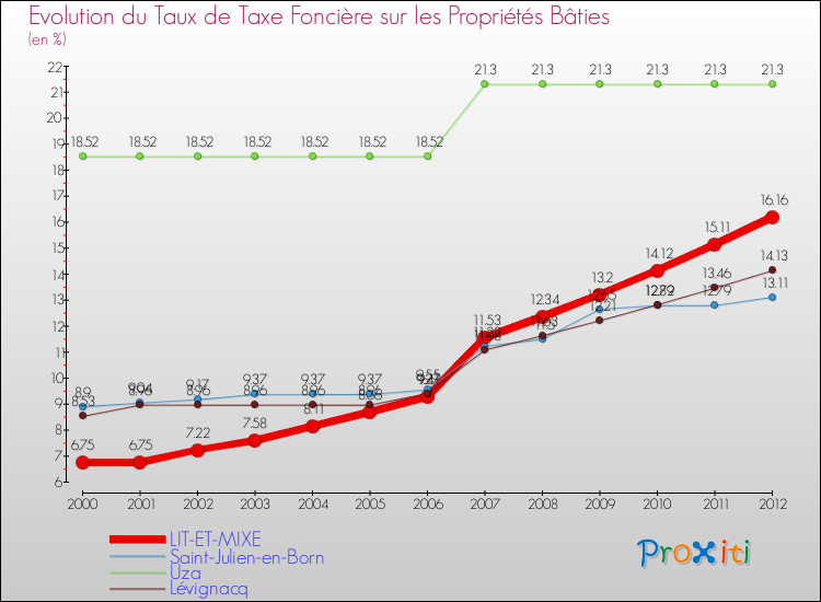 Evolution du taux de la taxe foncière sur le bati pour LIT-ET-MIXE et les communes proches de 2000 à 2012 Comparaison des taux de taxe foncière sur le bati pour LIT-ET-MIXE et les communes voisines de 2000 à 2012