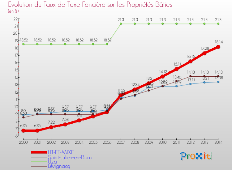 Evolution du taux de la taxe foncière sur le bati pour LIT-ET-MIXE et les communes proches de 2000 à 2014 Comparaison des taux de taxe foncière sur le bati pour LIT-ET-MIXE et les communes voisines de 2000 à 2014