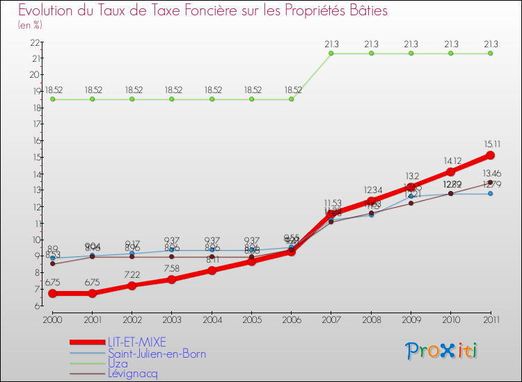 Evolution du taux de la taxe foncière sur le bati pour LIT-ET-MIXE et les communes proches Comparaison des taux de taxe foncière sur le bati pour LIT-ET-MIXE et les communes voisines