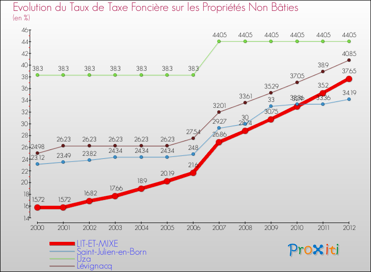 Evolution du taux de la taxe foncière sur les immeubles et terrains non batis pour LIT-ET-MIXE et les communes proches de 2000 à 2012 Comparaison des taux de la taxe foncière sur les immeubles et terrains non batis pour LIT-ET-MIXE et les communes voisines de 2000 à 2012