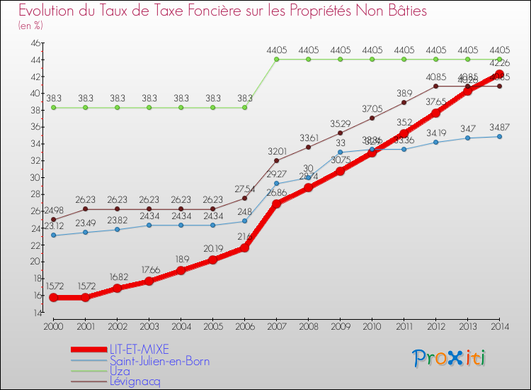 Evolution du taux de la taxe foncière sur les immeubles et terrains non batis pour LIT-ET-MIXE et les communes proches de 2000 à 2014 Comparaison des taux de la taxe foncière sur les immeubles et terrains non batis pour LIT-ET-MIXE et les communes voisines de 2000 à 2014