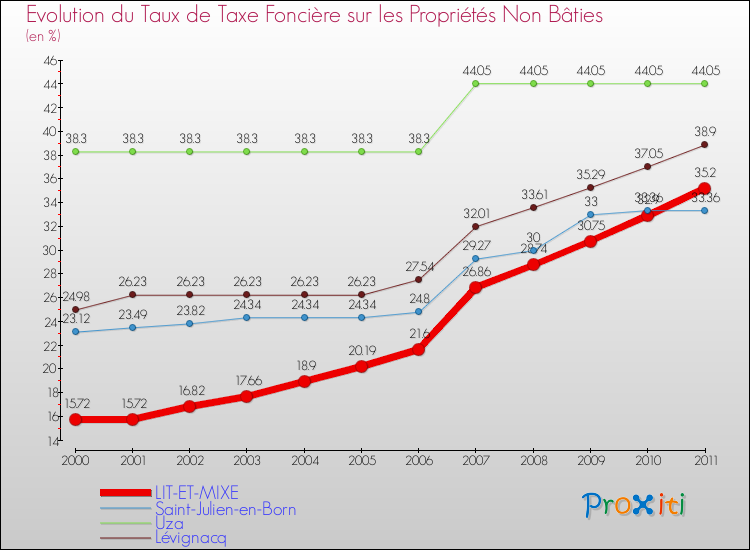 Evolution du taux de la taxe foncière sur les immeubles et terrains non batis pour LIT-ET-MIXE et les communes proches Comparaison des taux de la taxe foncière sur les immeubles et terrains non batis pour LIT-ET-MIXE et les communes voisines