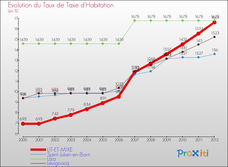 Evolution du taux de la taxe d'habitation pour LIT-ET-MIXE et les communes proches Comparaison des taux de la taxe d'habitation pour LIT-ET-MIXE et les communes voisines
