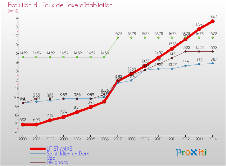 Evolution du taux de la taxe d'habitation pour LIT-ET-MIXE et les communes proches de 2000 à 2014 Comparaison des taux de la taxe d'habitation pour LIT-ET-MIXE et les communes voisines de 2000 à 2014