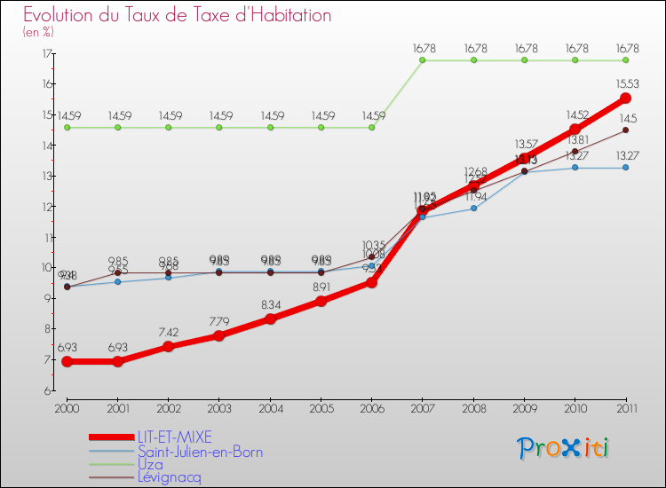 Evolution du taux de la taxe d'habitation pour LIT-ET-MIXE et les communes proches Comparaison des taux de la taxe d'habitation pour LIT-ET-MIXE et les communes voisines