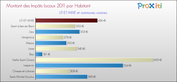 Montant des impôts locaux par Habitant pour LIT-ET-MIXE et les communes proches Comparaison des impôts locaux par habitant pour LIT-ET-MIXE et les communes voisines