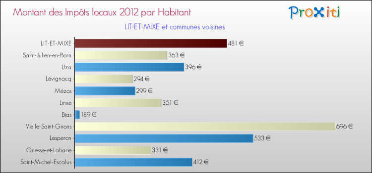 Montant des impôts locaux par Habitant pour LIT-ET-MIXE et les communes proches Comparaison des impôts locaux par habitant pour LIT-ET-MIXE et les communes voisines