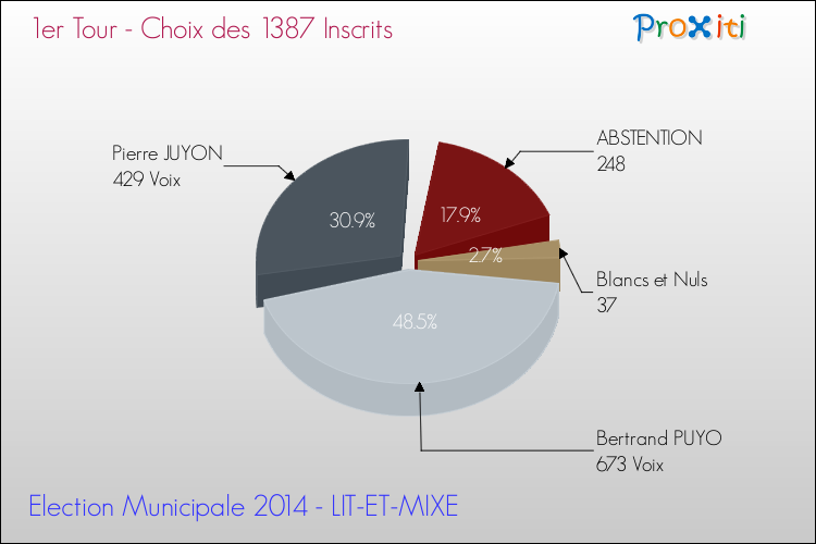 Résultats par rapport aux inscrits au 1er Tour des Elections Municipales 2014 de la commune de LIT-ET-MIXE Elections Municipales 2014 - Résultats par rapport aux inscrits au 1er Tour pour la commune de LIT-ET-MIXE