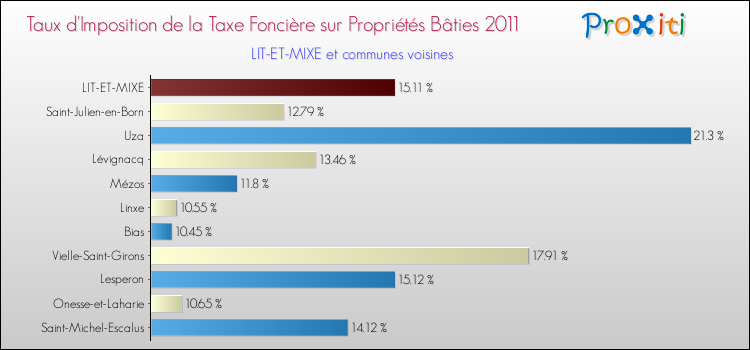 Taux d'imposition de la taxe foncière sur le bati 2011 pour LIT-ET-MIXE et les communes proches Comparaison des taux d'imposition de la taxe foncière sur le bati 2011 pour LIT-ET-MIXE et les communes voisines
