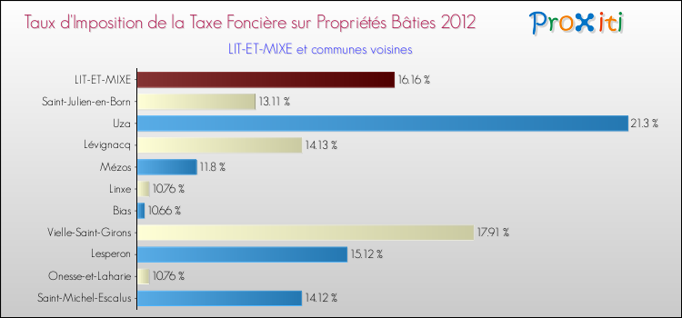 Taux d'imposition de la taxe foncière sur le bati 2012 pour LIT-ET-MIXE et les communes proches Comparaison des taux d'imposition de la taxe foncière sur le bati 2012 pour LIT-ET-MIXE et les communes voisines