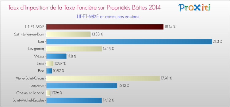 Taux d'imposition de la taxe foncière sur le bati 2014 pour LIT-ET-MIXE et les communes proches Comparaison des taux d'imposition de la taxe foncière sur le bati 2014 pour LIT-ET-MIXE et les communes voisines