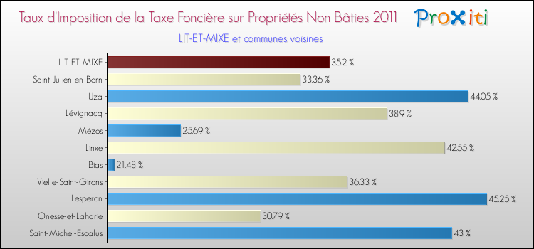 Taux d'imposition de la taxe foncière sur les immeubles et terrains non batis 2011 pour LIT-ET-MIXE et les communes proches Comparaison des taux d'imposition de la taxe foncière sur les immeubles et terrains non batis 2011 pour LIT-ET-MIXE et les communes voisines