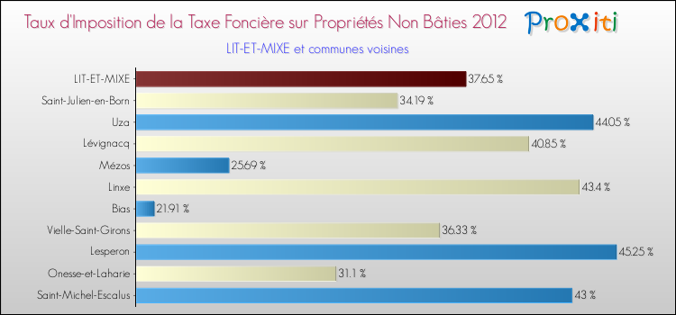 Taux d'imposition de la taxe foncière sur les immeubles et terrains non batis 2012 pour LIT-ET-MIXE et les communes proches Comparaison des taux d'imposition de la taxe foncière sur les immeubles et terrains non batis 2012 pour LIT-ET-MIXE et les communes voisines