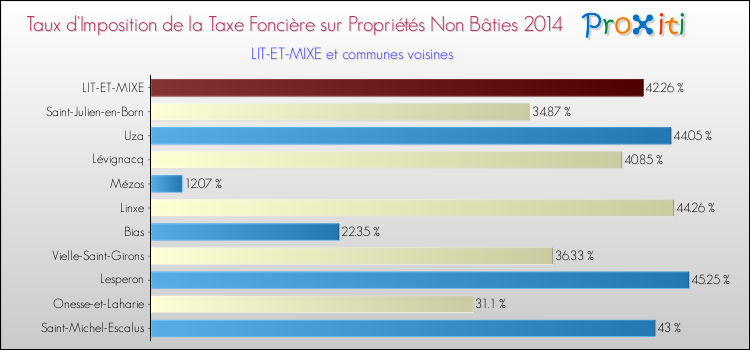 Taux d'imposition de la taxe foncière sur les immeubles et terrains non batis 2014 pour LIT-ET-MIXE et les communes proches Comparaison des taux d'imposition de la taxe foncière sur les immeubles et terrains non batis 2014 pour LIT-ET-MIXE et les communes voisines