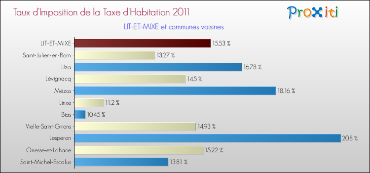 Taux d'imposition de la taxe d'habitation 2011 pour LIT-ET-MIXE et les communes proches Comparaison des taux d'imposition de la taxe d'habitation 2011 pour LIT-ET-MIXE et les communes voisines
