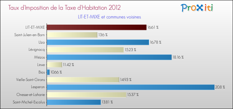 Taux d'imposition de la taxe d'habitation 2012 pour LIT-ET-MIXE et les communes proches Comparaison des taux d'imposition de la taxe d'habitation 2012 pour LIT-ET-MIXE et les communes voisines