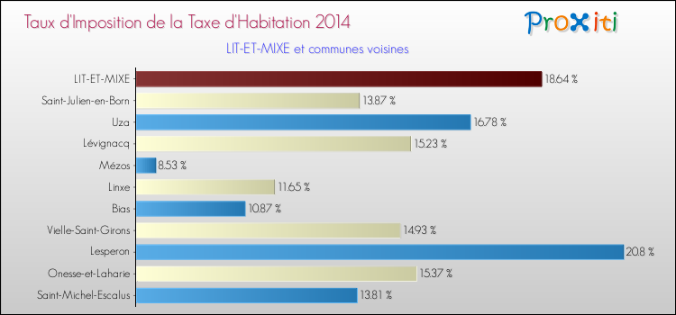 Taux d'imposition de la taxe d'habitation 2014 pour LIT-ET-MIXE et les communes proches Comparaison des taux d'imposition de la taxe d'habitation 2014 pour LIT-ET-MIXE et les communes voisines