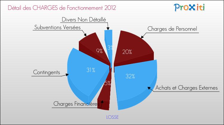 Décomposition des Charges de Fonctionnement 2012 de la commune de LOSSE Charges de Fonctionnement 2012 pour la commune de LOSSE