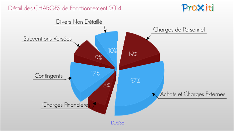 Décomposition des Charges de Fonctionnement 2014 de la commune de LOSSE Charges de Fonctionnement 2014 pour la commune de LOSSE